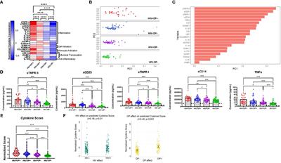 Opioids exacerbate inflammation in people with well-controlled HIV